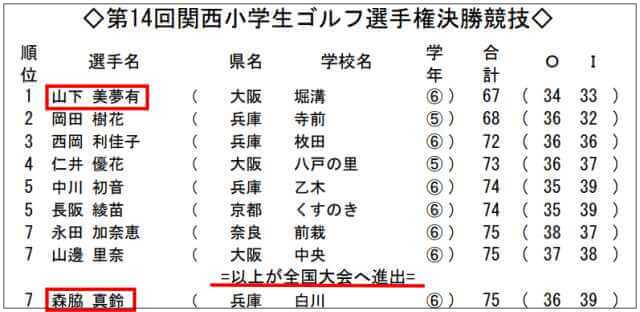 第14回関西小学生ゴルフ選手権決勝競技の結果表