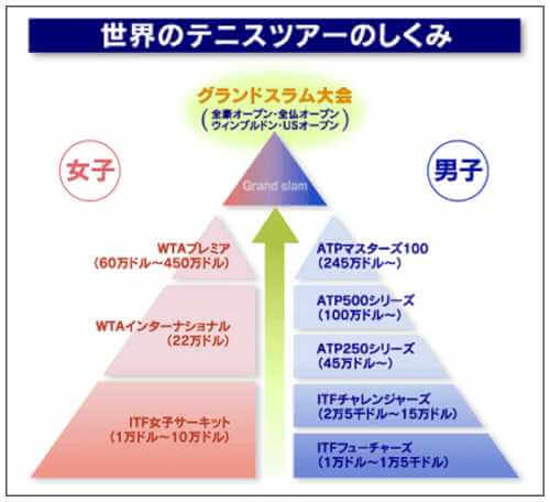 世界のテニスツアーのしくみ表