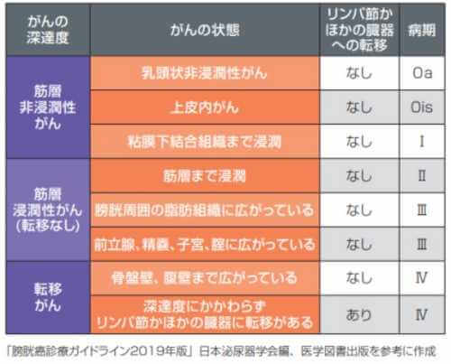 膀胱癌のステージ表